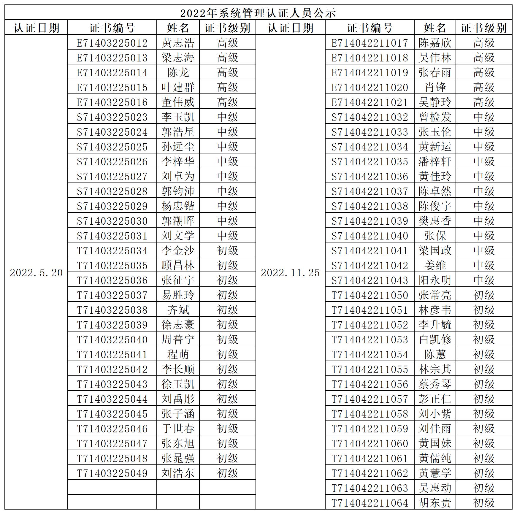 企业技术认证人员信息汇总_2022.jpg